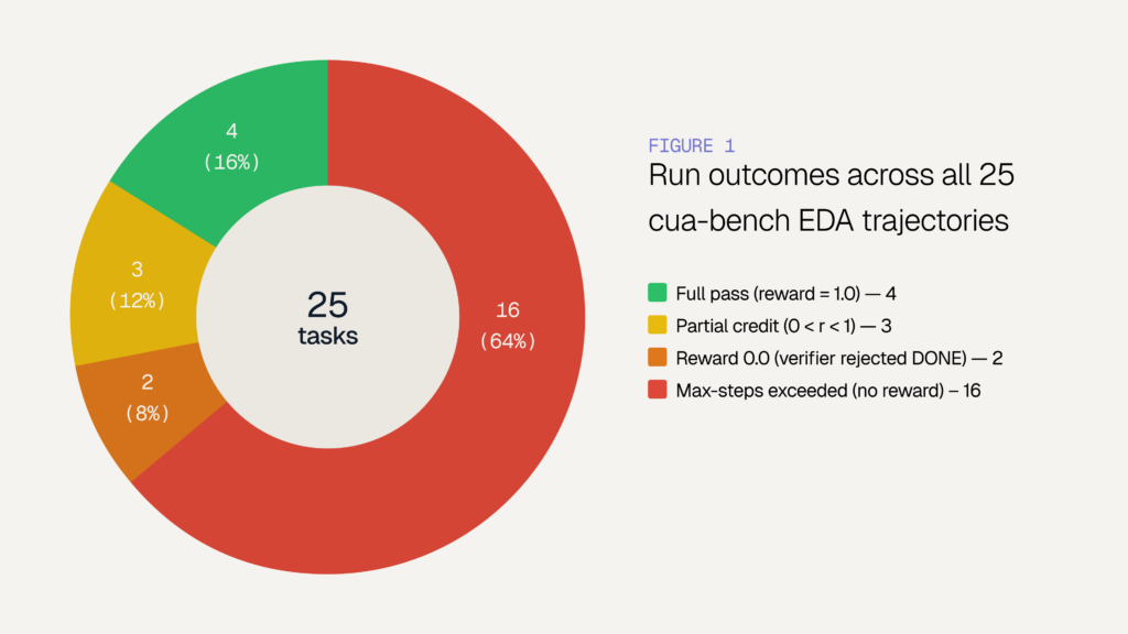 Figure 1. Run-level outcomes