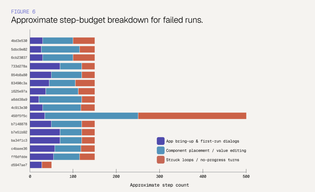 Figure 6. Step budget breakdown