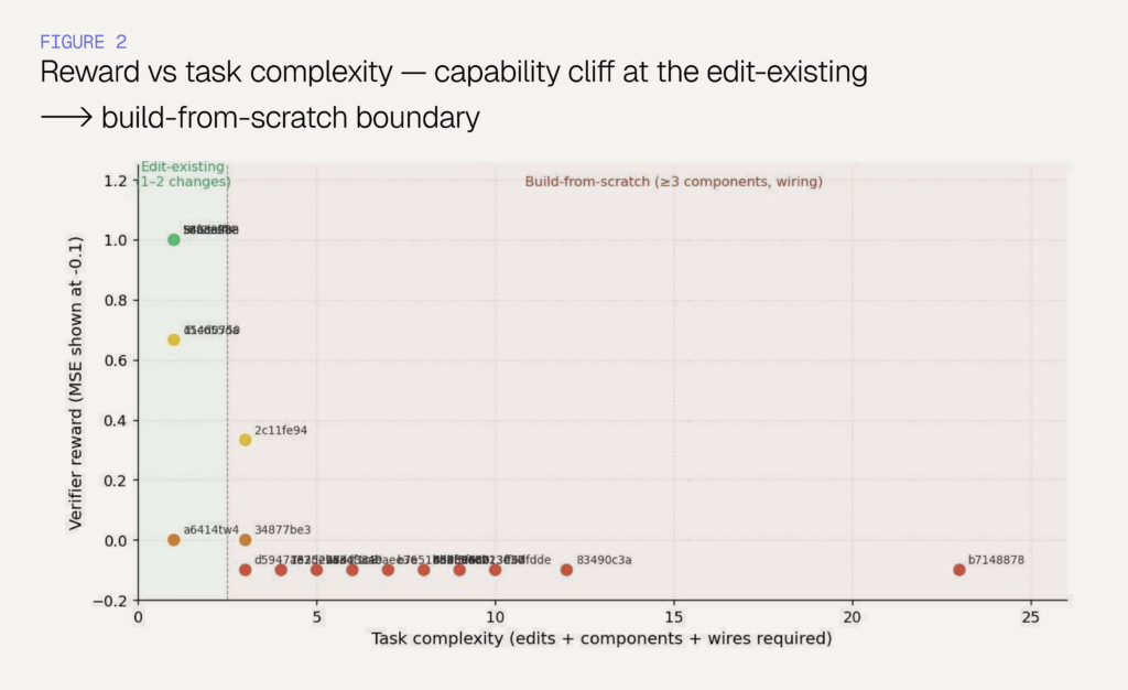 Figure 7. Capability cliff
