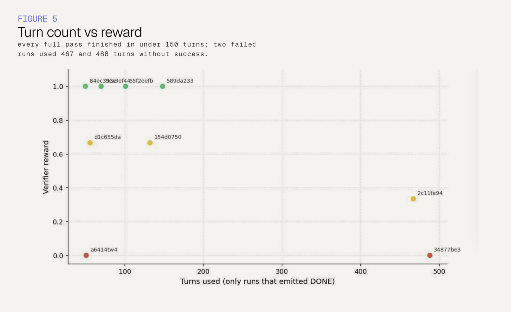 Figure 5. Turns vs reward