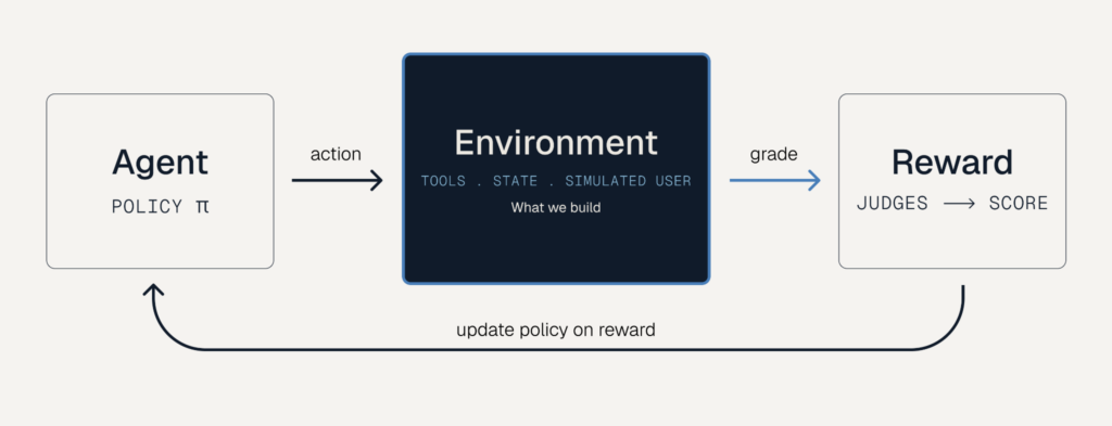 Flow diagram of the reinforcement learning reward loop: an agent following a policy takes an action inside the environment (tools, state, simulated user), the environment produces a grade, judges convert it into a reward score, and the policy updates based on that reward.